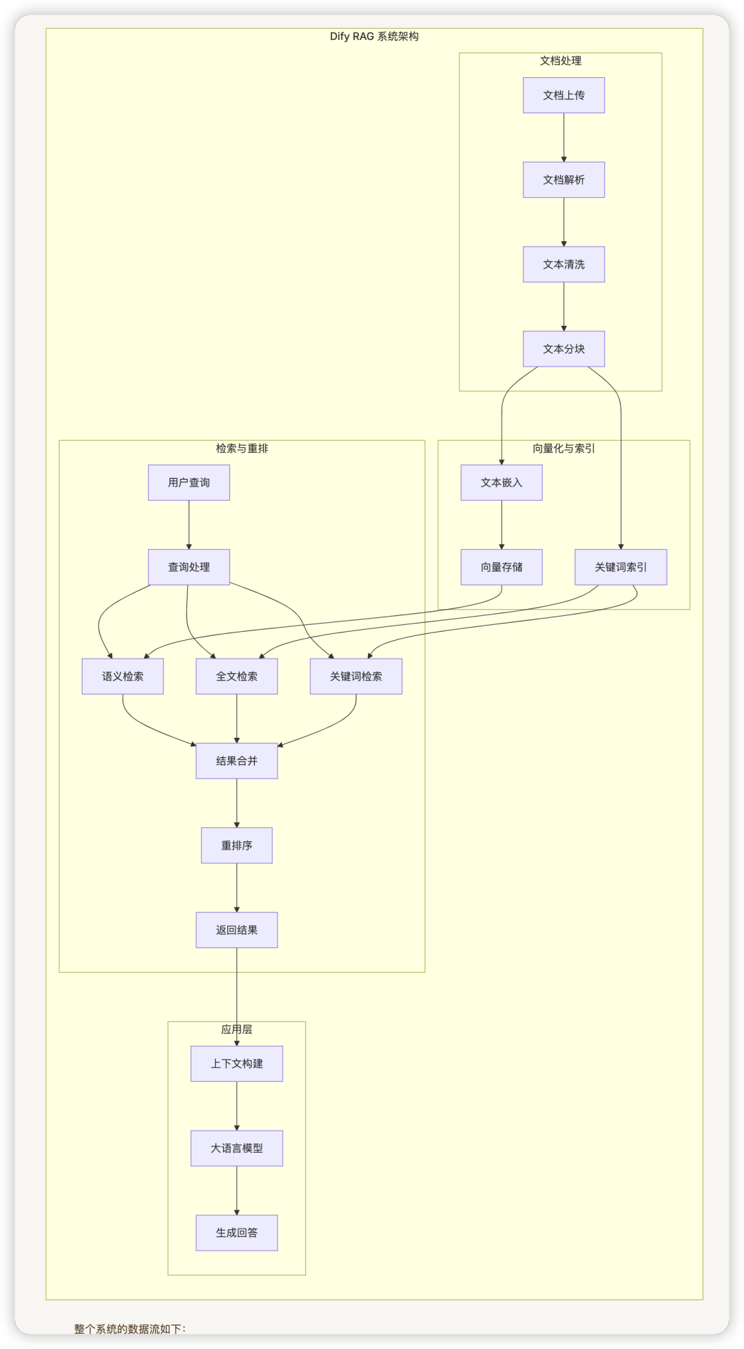 从零开始学 Dify - Dify 的 RAG 系统如何有效地处理和检索大量文档？