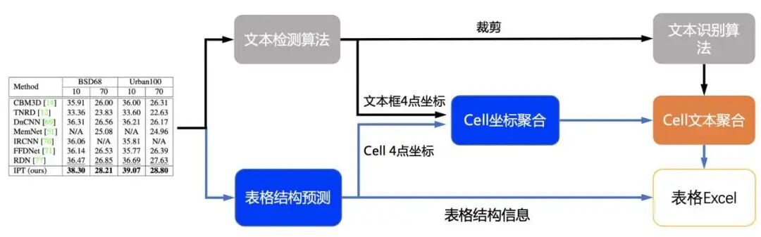 传统的表格解析技术路线