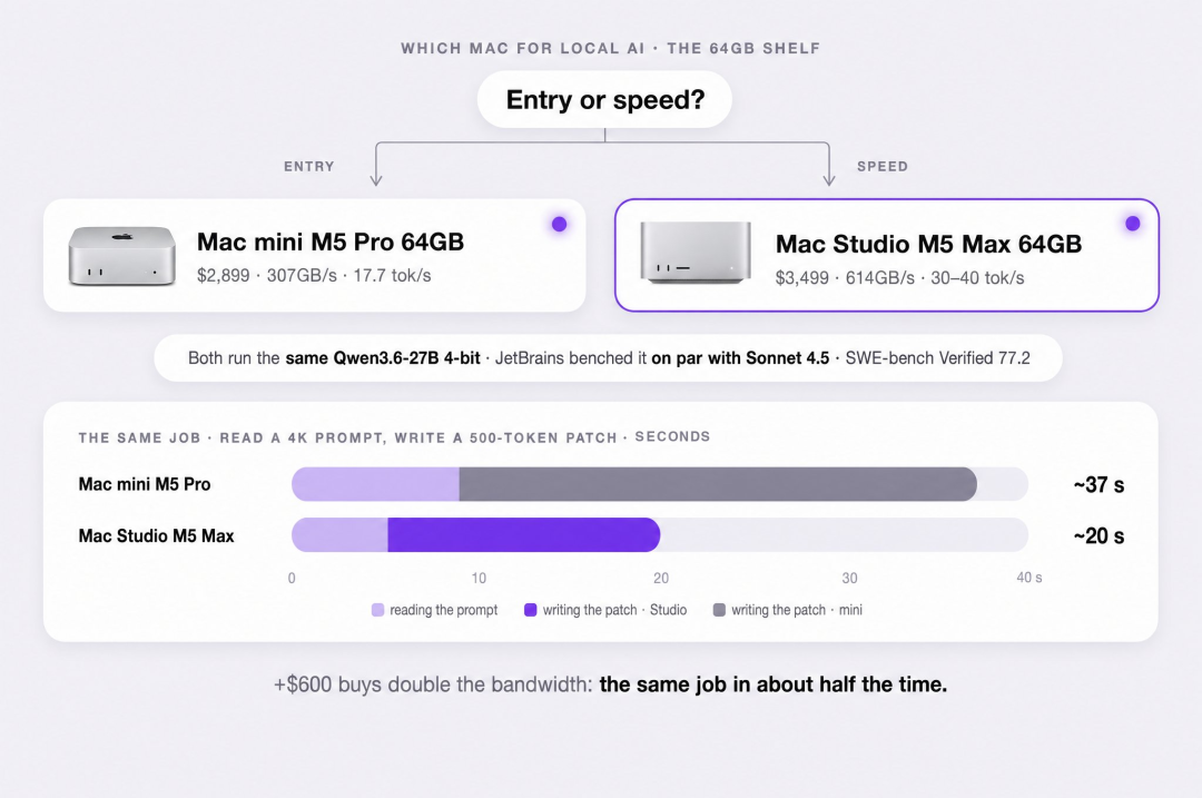 OpenAI被曝按吨囤Mac mini！几万台全拿去训AI了 配图 11