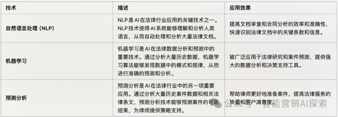 行业探索｜AI在法律行业中的创新应用 配图 5
