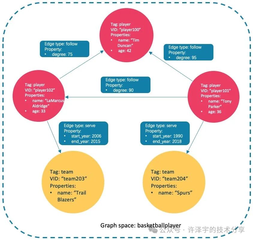 探索 GraphRAG：从存储到查询，深入解析 NebulaGraph 与传统 SQL 的对比 配图 3