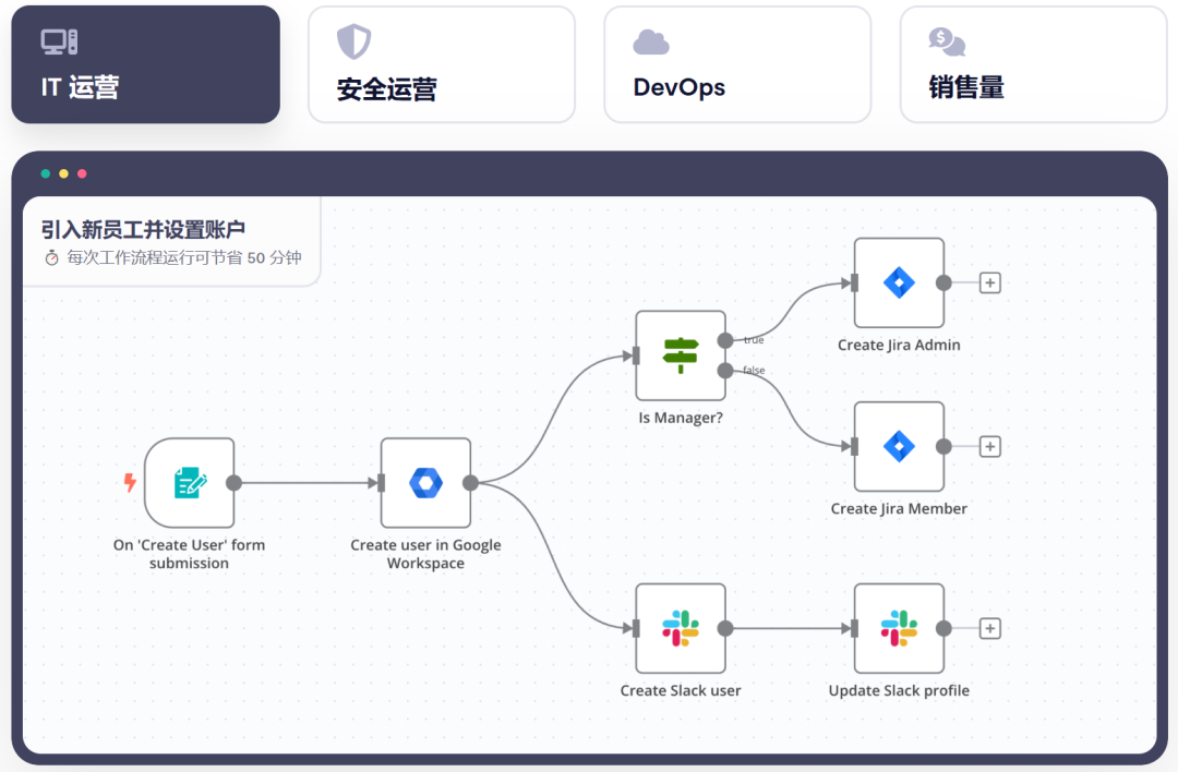 AI与自动化实战：n8n、Dify、Coze哪个更适合我们？ 配图 4