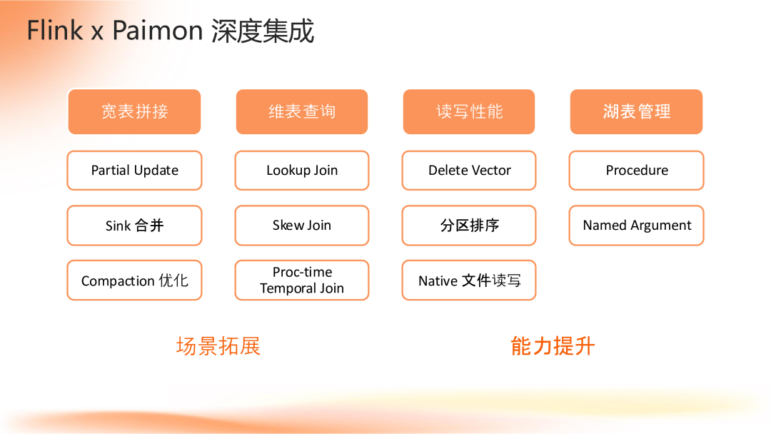 Apache Flink 2.0：实战数据湖与 AI 实时化 配图 15