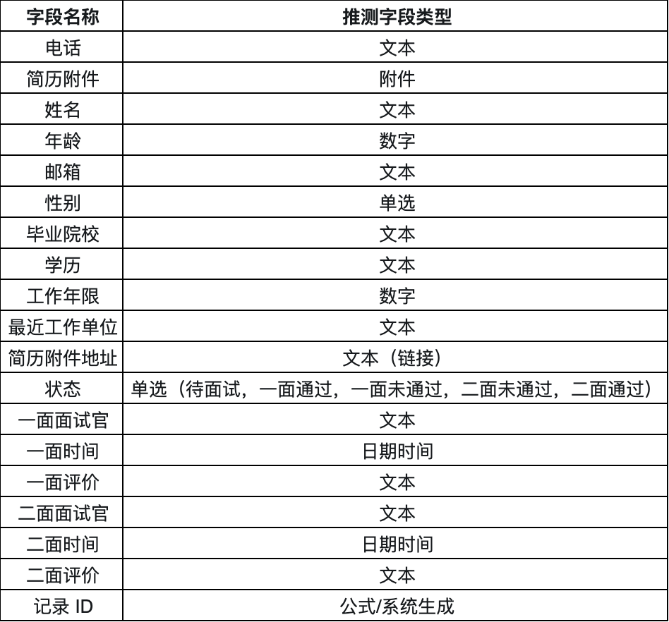 AgentKit无用矣，OpenAI需要明白：AI表格才是企业工作流的核心 配图 6