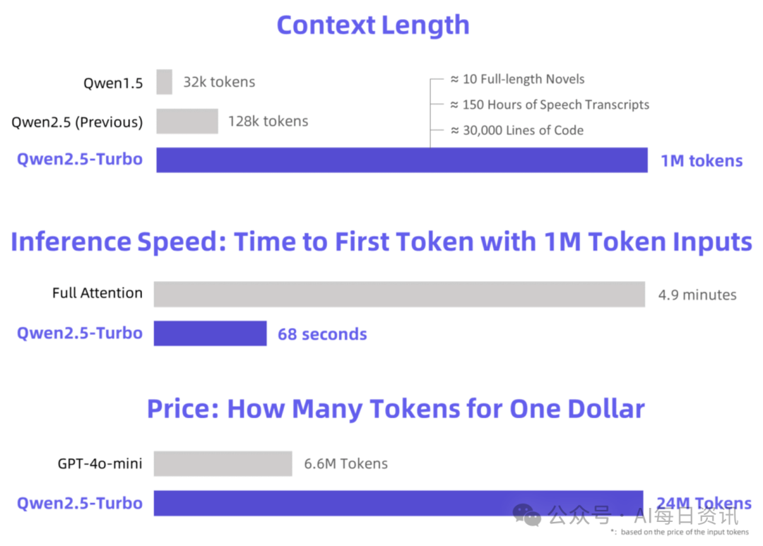 惊人突破：阿里AI实现100万token处理能力，检索准确率100% 配图 2