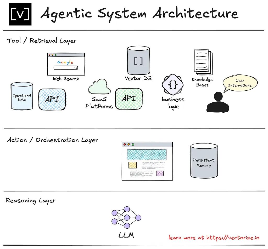 Agentic AI 系统设计：第一部分 Agent 架构