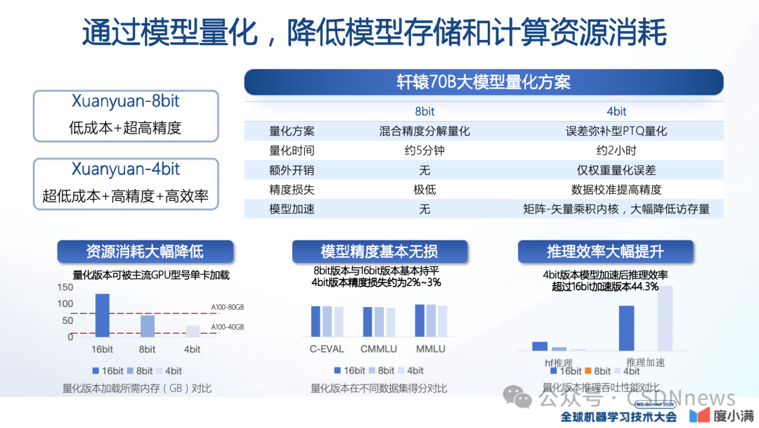 轩辕大模型的实践与应用 | ML-Summit 2024 配图 18