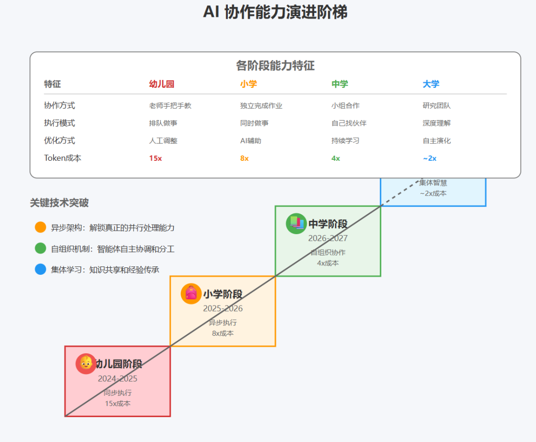 多智能体系统：从 Anthropic 的实践看 AI 架构的范式转变 配图 15