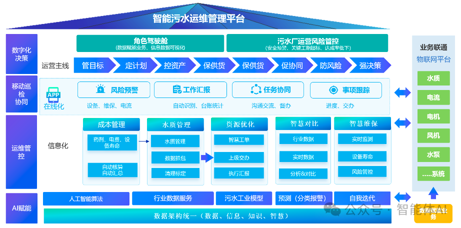 传统水务如何借助AI完成智能化升级？一文看懂核心架构与实战应用！