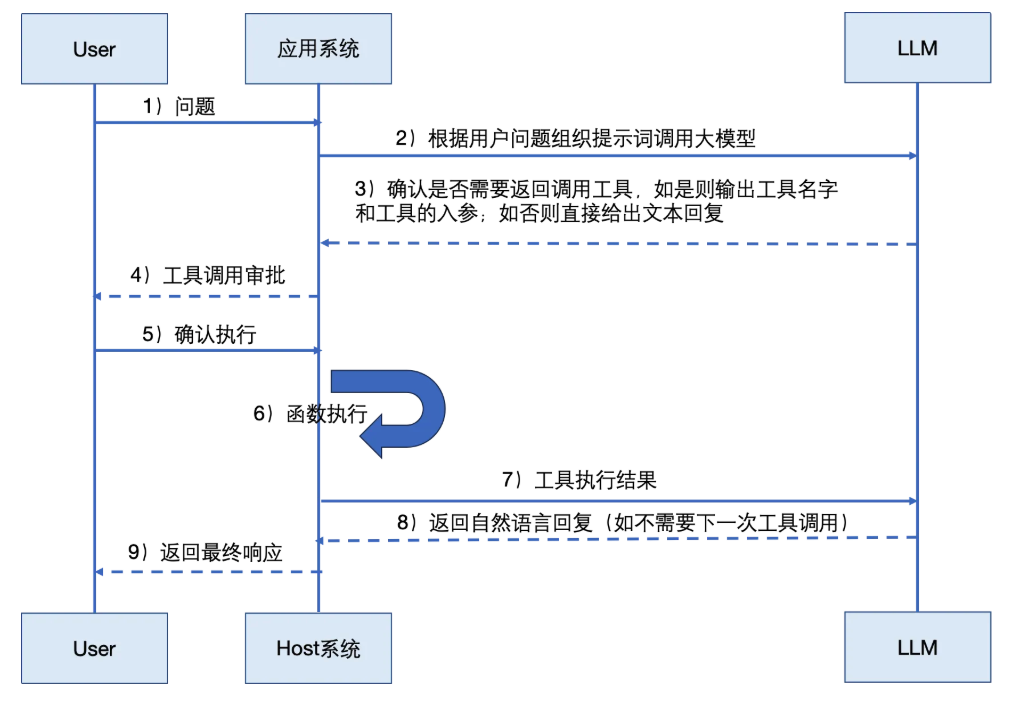 初次上手如何快速开发基于大模型+function call的agent应用？