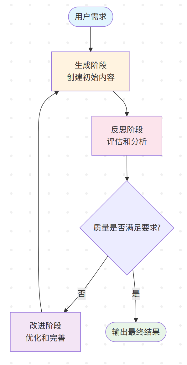 Spring AI Alibaba 构建自我反思的 Reflection Agent