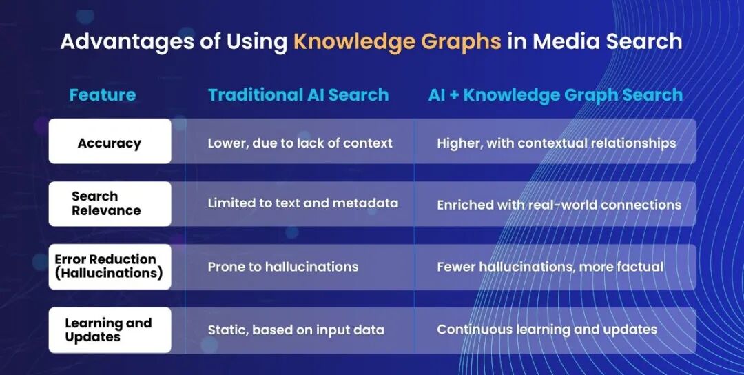 Advantages of Using Knowledge Graphs in Media Search