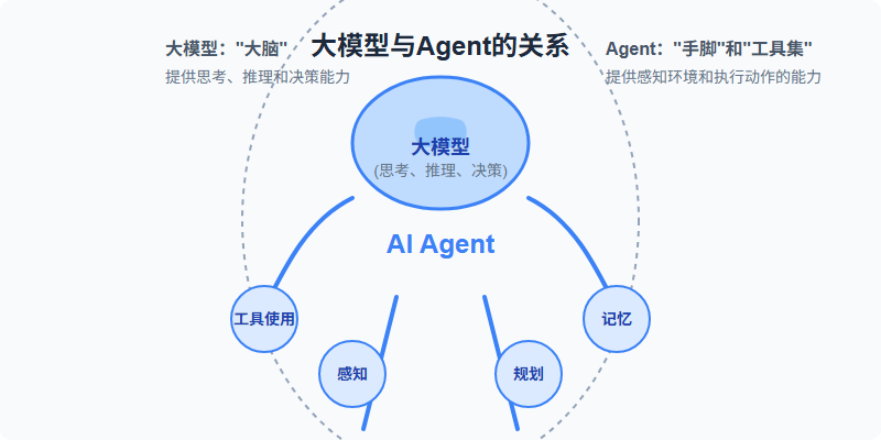 AI智能体：大模型之后的下个技术革命？ 配图 2