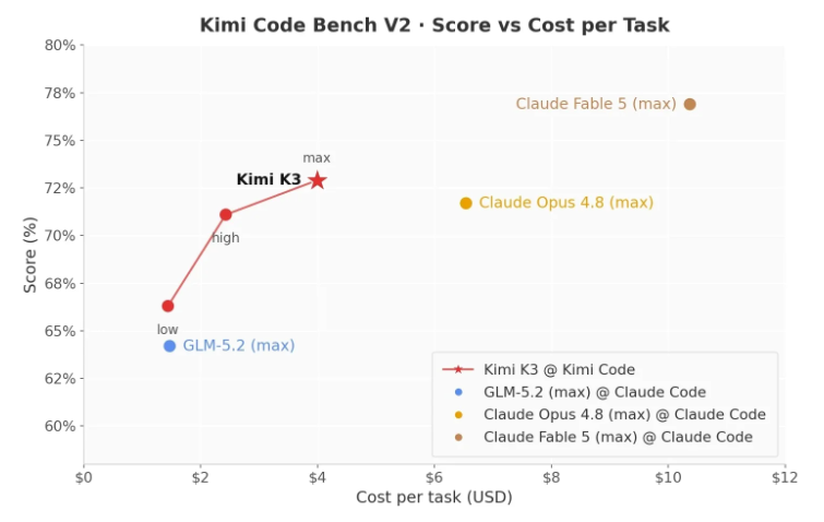 Kimi-K3 正式开源：前端代码榜第一，只是它最先被看见的能力 配图 7
