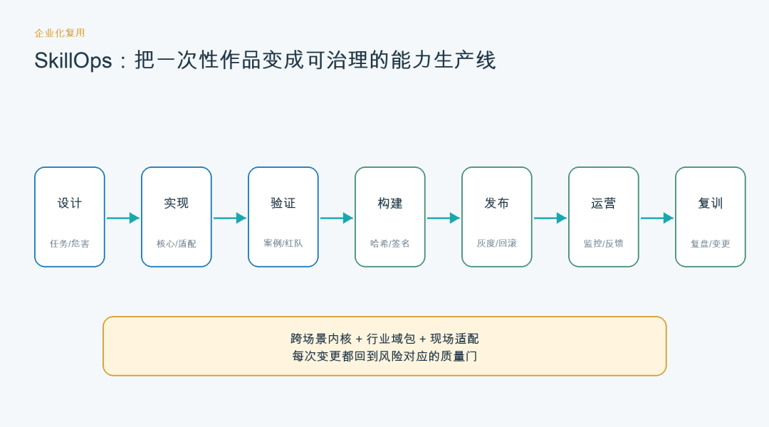 告别 Demo：工业 AI 场景 SKILL 工程方法论与生产规范 配图 21