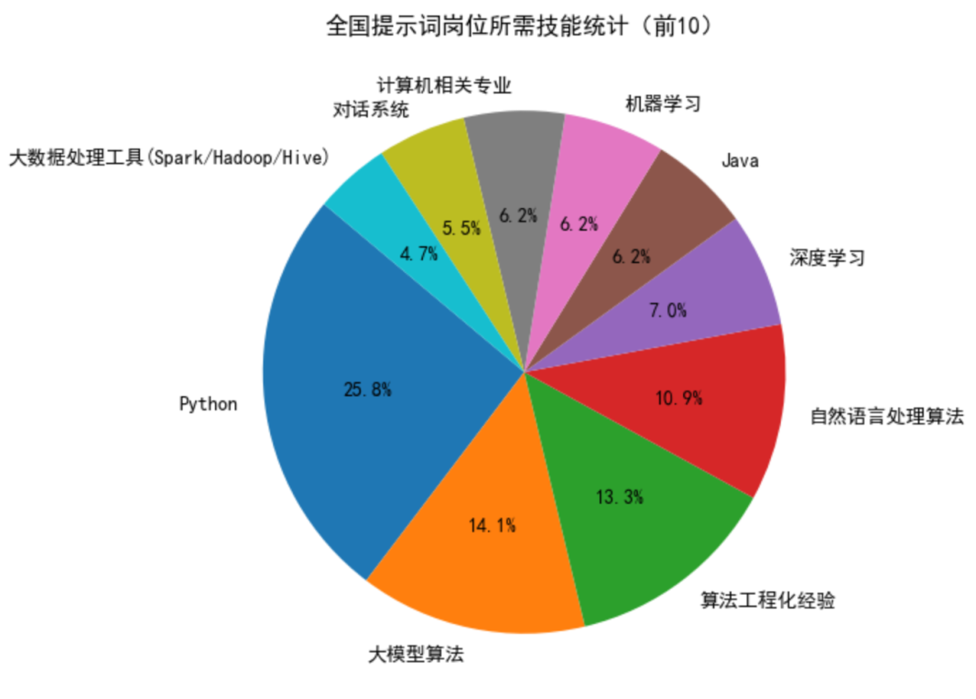 用Agent大模型，我发现了Prompt工程师的10大必备技能 配图 7