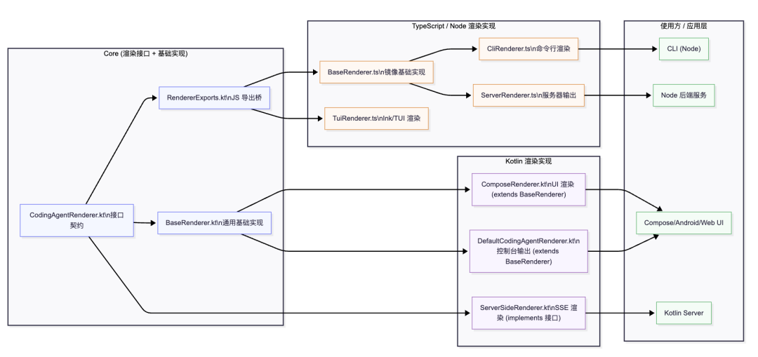 Vibe Coding 何必只在桌面 IDE，多端智能体协同的思考与设计 配图 5