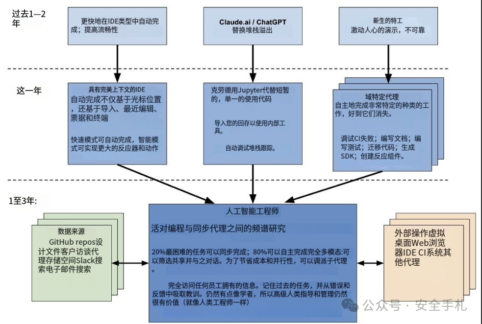用AI提升开发效率，让AI写出工程 配图 3