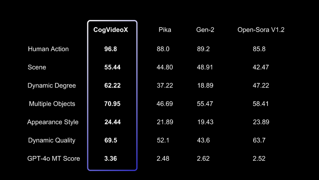 CogVideoX，开源了！ 配图 5