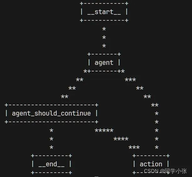 【AI Agent系列】【LangGraph】3. 一行代码让你的 LangGraph 结构可视化！