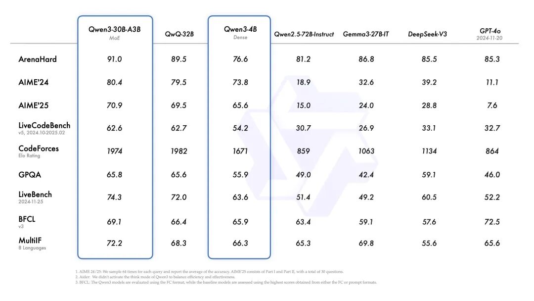 阿里 Qwen3 技术详解: 4B 参数媲美 72B，MoE 架构的开源突破 配图 4