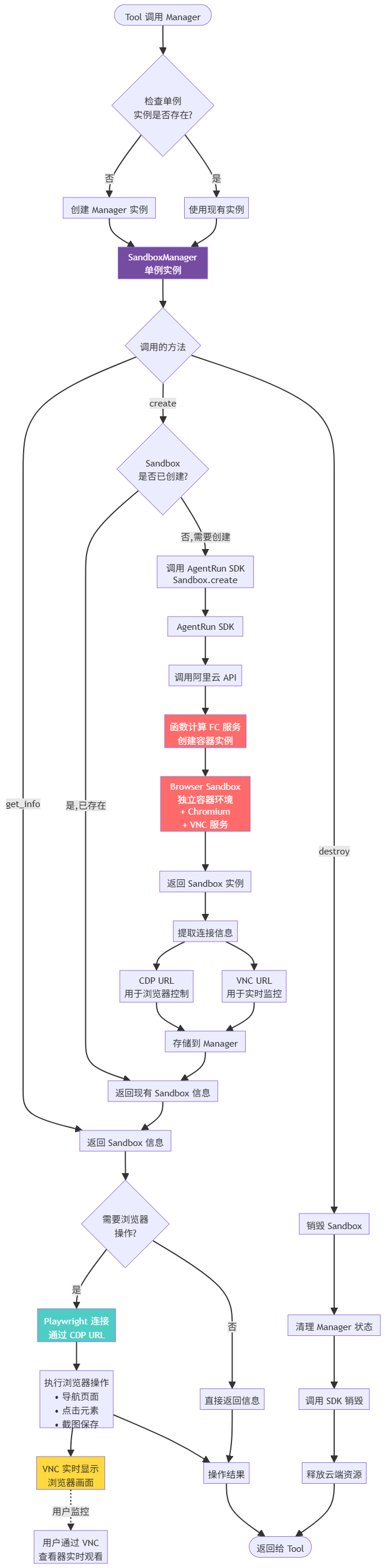 快速上手：LangChain + AgentRun 浏览器沙箱极简集成指南 配图 6