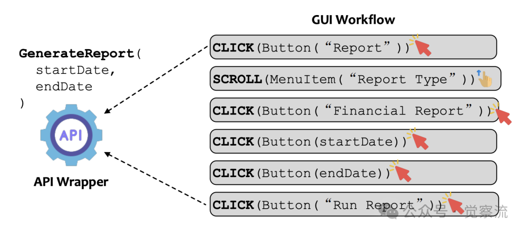AI 智能化的选择：API Agents 和 GUI Agents 的碰撞与融合 配图 5