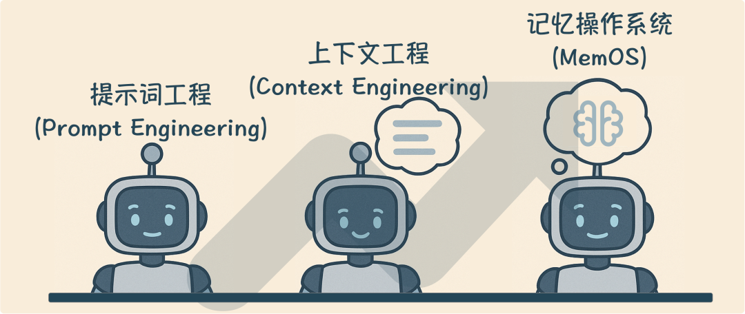 Prompt、Context、Memory：一组漫画带你了解大模型交互的三段技术演进