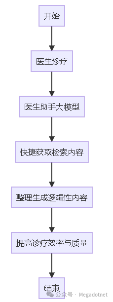 AI大模型在医院门诊应用 配图 4