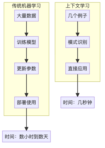 图5：两种学习方式的效率对比