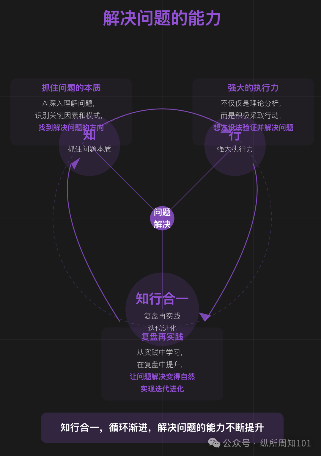 用 AI“真的”搞懂，什么是解决问题的能力 配图 12