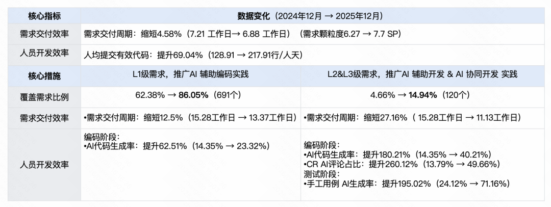 快手：万人组织AI研发范式跃迁之路 配图 39