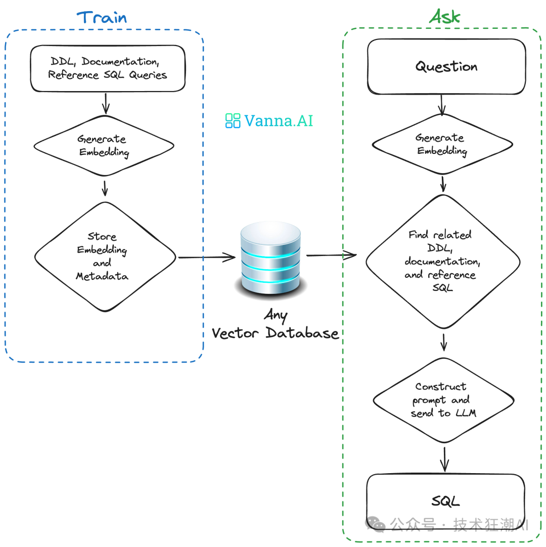 Vanna 这款基于 RAG2SQL 技术的 AI 工具 配图 9