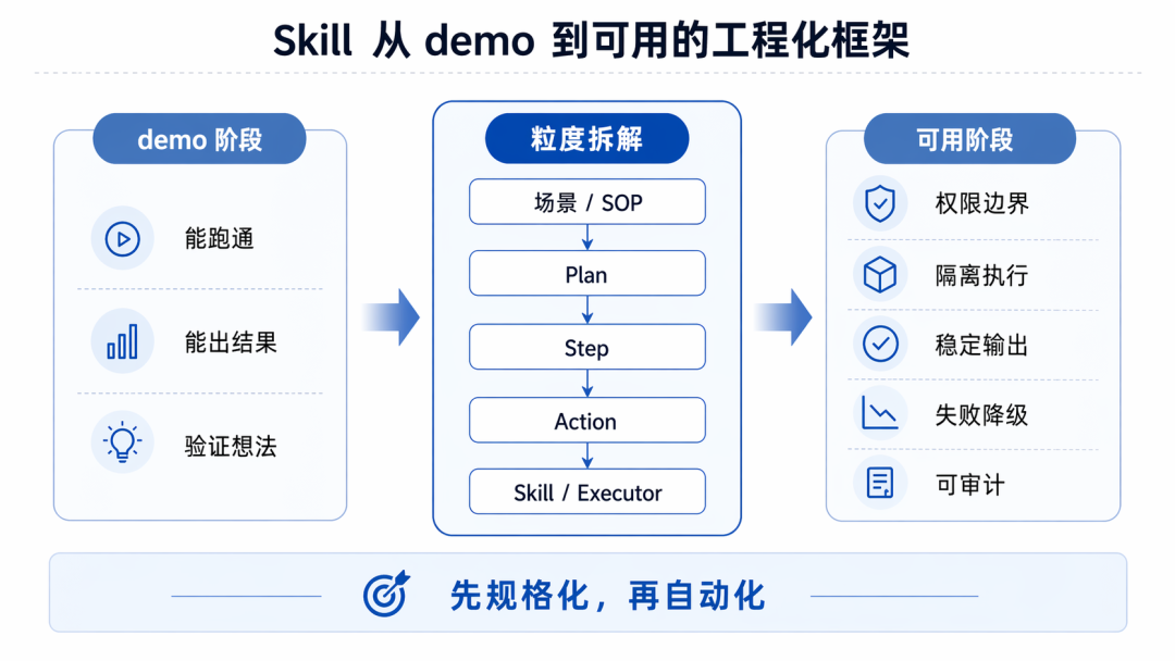 数据库 AI Skill 不是 Prompt:从 demo 到可用,中间差的是工程化 配图 2