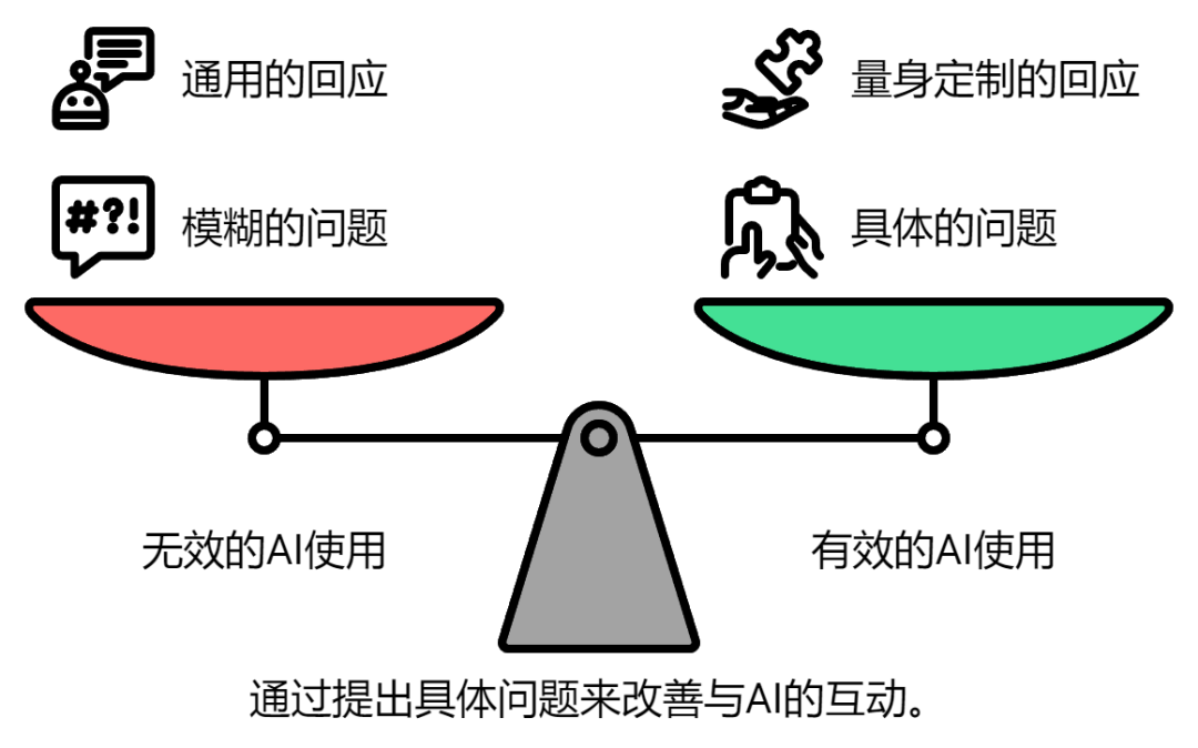 请收下，一次就能学会的AI提问技巧 配图 7