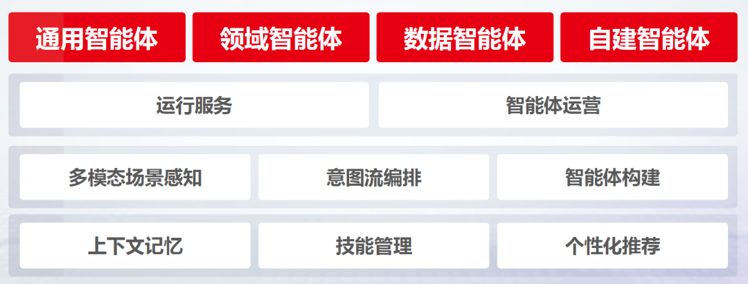 智能体落地难？那是你没理解什么是“原生一体化” 配图 4