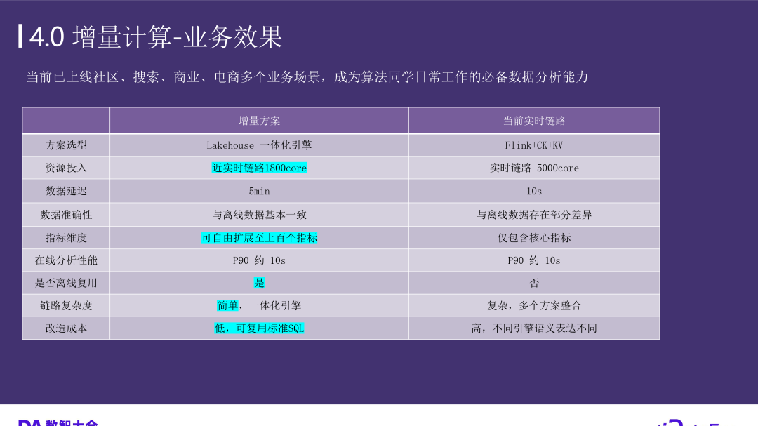 小红书数据架构的演进——基于通用增量计算构建全增量实验数仓生产新范式 配图 9