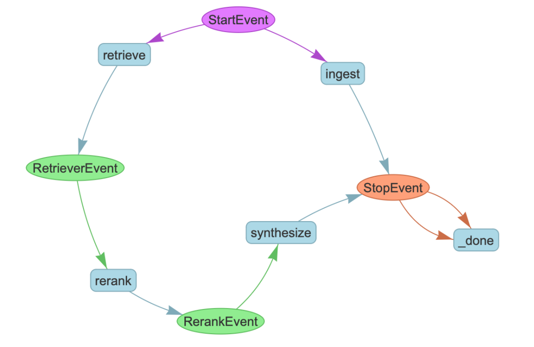 Llamaindex推出workflow应对复杂LLM应用构建，以及技术实现从图（Graph）转向事件驱动（EDA）原因解析 配图 2