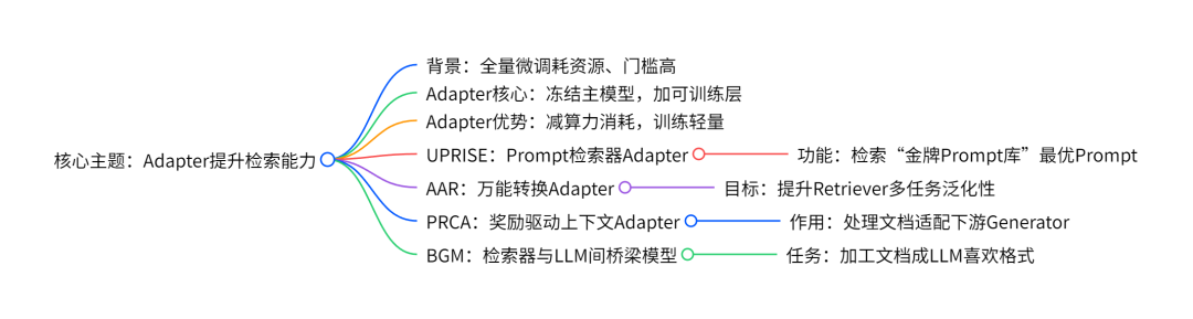 万字详解Naive RAG超进化之路：Pre-Retrieval和Retrieval优化 配图 7