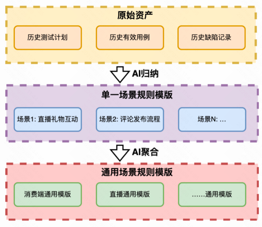 生成率从8%到60%：快手智能测试用例生成系统的四阶进化 配图 62