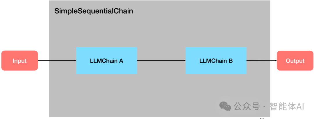 用LangChain构建自写自评剧本模式：LLMChain和Sequential Chain的业务应用 配图 2