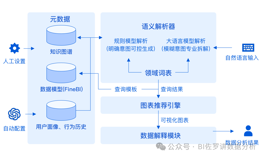 BI+AI融合：企业数字化转型的下一站在哪里？ 配图 4