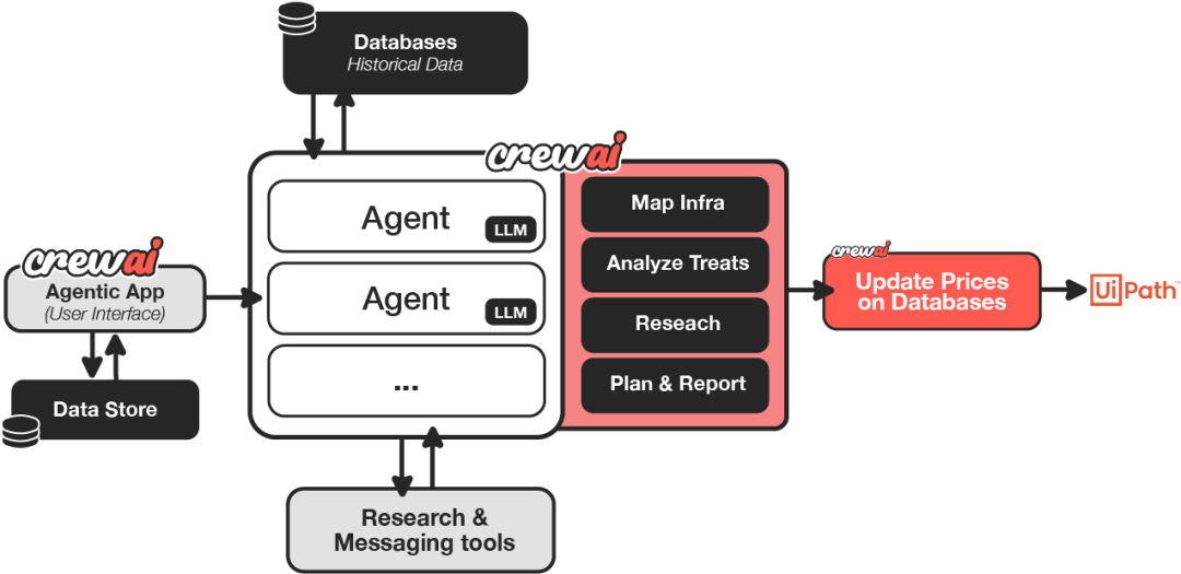 AI Agent框架哪家强：Google ADK、Autogen、Langchain与CrewAI 配图 4