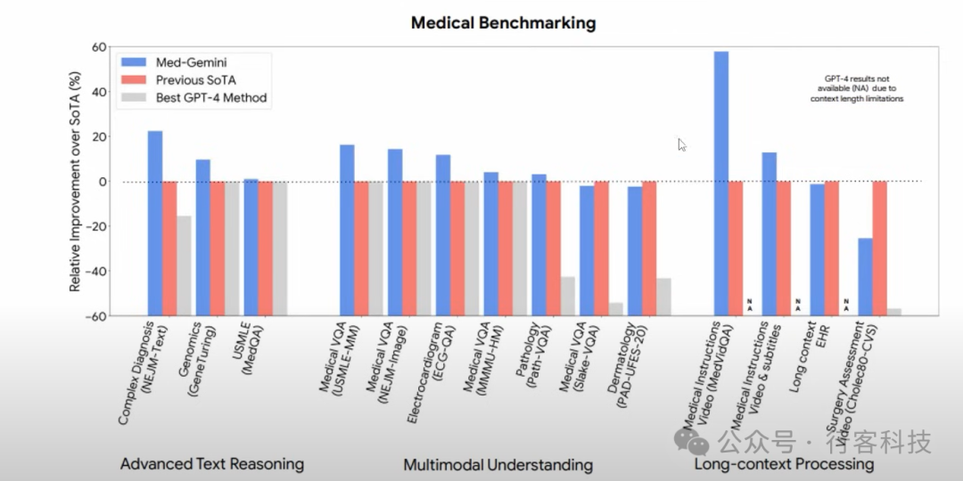 革新医疗AI：Med-Gemini模型在医学基准测试中的突破表现 配图 4