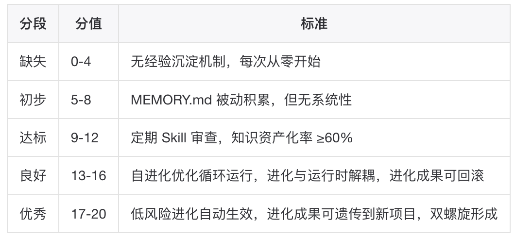 AINMM:存量生产级工程向 AI Native 演进的五级成熟度模型 配图 34