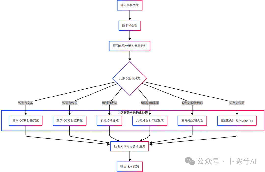 用AI大模型把手写笔记转换为LaTeX PDF文档 配图 4