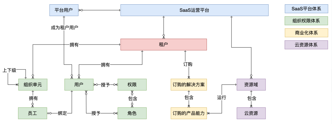 图解：多租户系统架构设计 配图 5