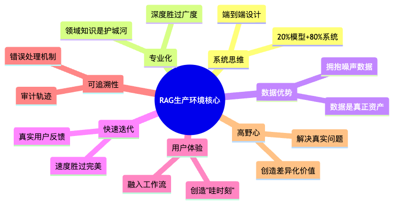 图13：RAG生产环境部署的核心要素