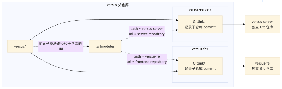 面向 Coding Agent 的多仓库 Git Worktree