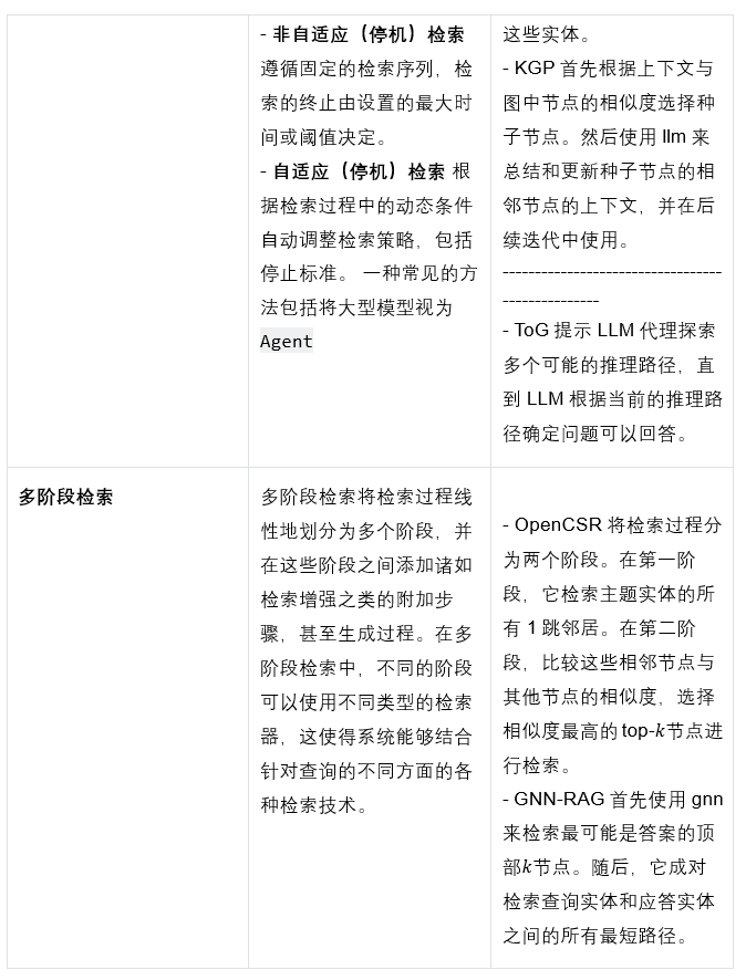 Graph-RAG全面综述：如何用知识图谱+大模型解决信息检索难题？ 配图 12
